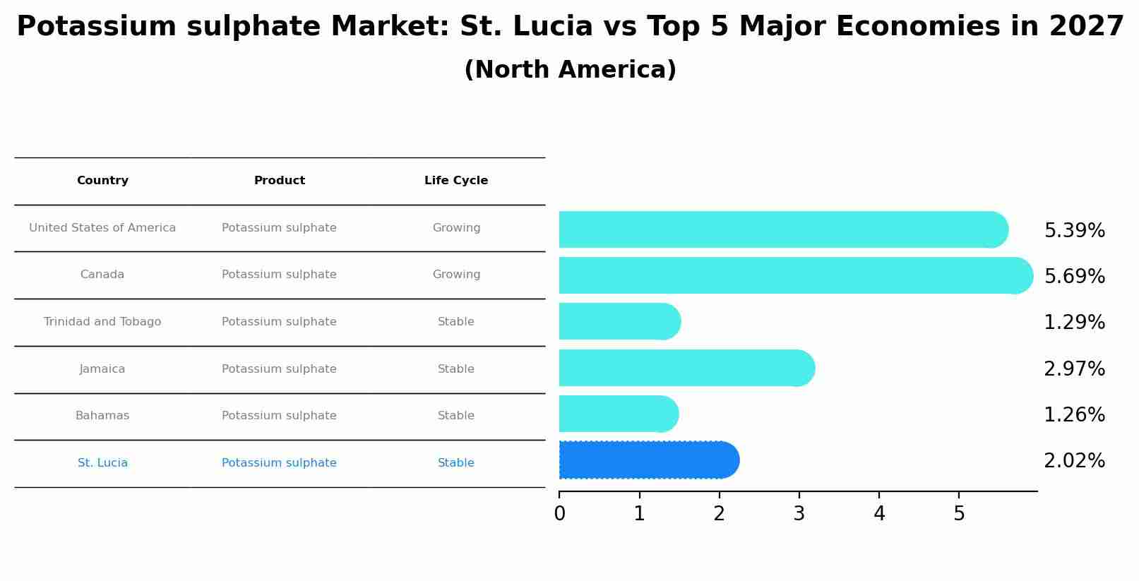 Potassium sulphate Market: St. Lucia vs Top 5 Major Economies in 2027 (North America)